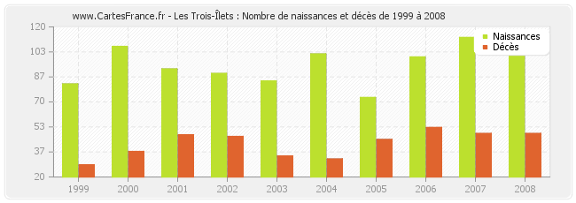 Les Trois-Îlets : Nombre de naissances et décès de 1999 à 2008